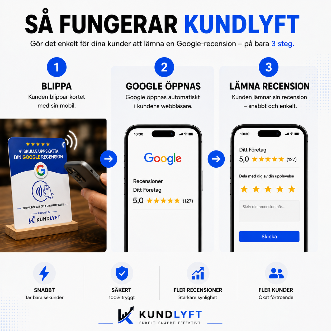 Så fungerar KUNDLYFT – blippa, Google öppnas, lämna recension